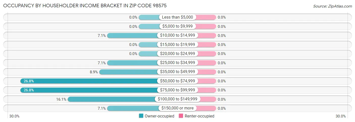 Occupancy by Householder Income Bracket in Zip Code 98575