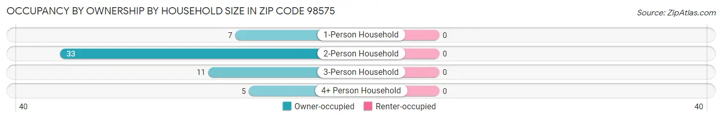 Occupancy by Ownership by Household Size in Zip Code 98575