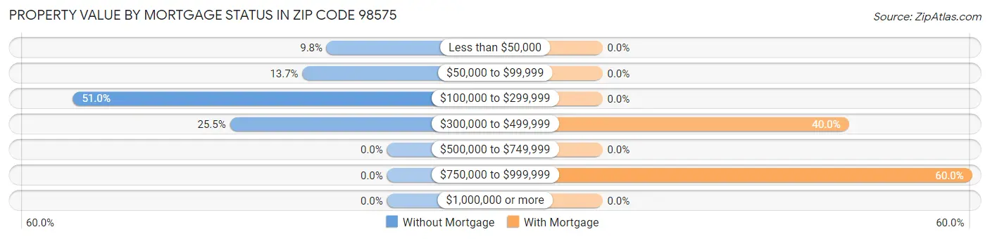 Property Value by Mortgage Status in Zip Code 98575
