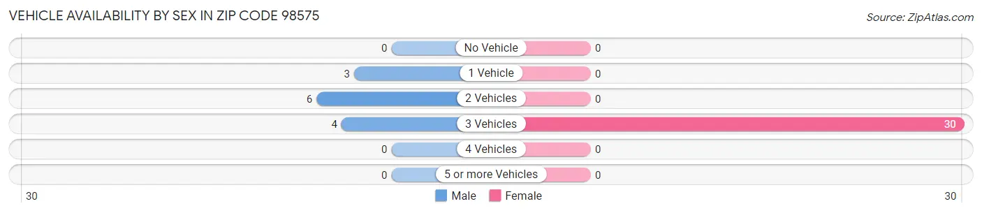Vehicle Availability by Sex in Zip Code 98575