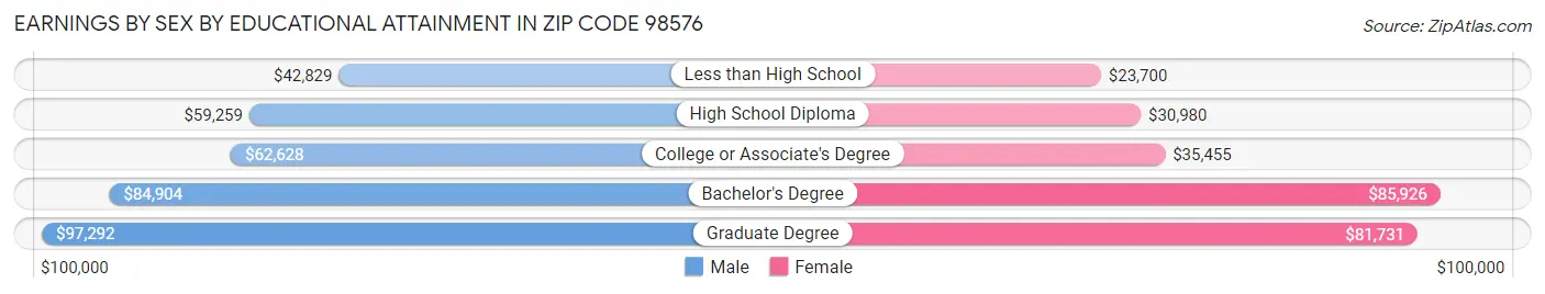 Earnings by Sex by Educational Attainment in Zip Code 98576
