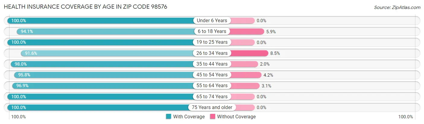 Health Insurance Coverage by Age in Zip Code 98576