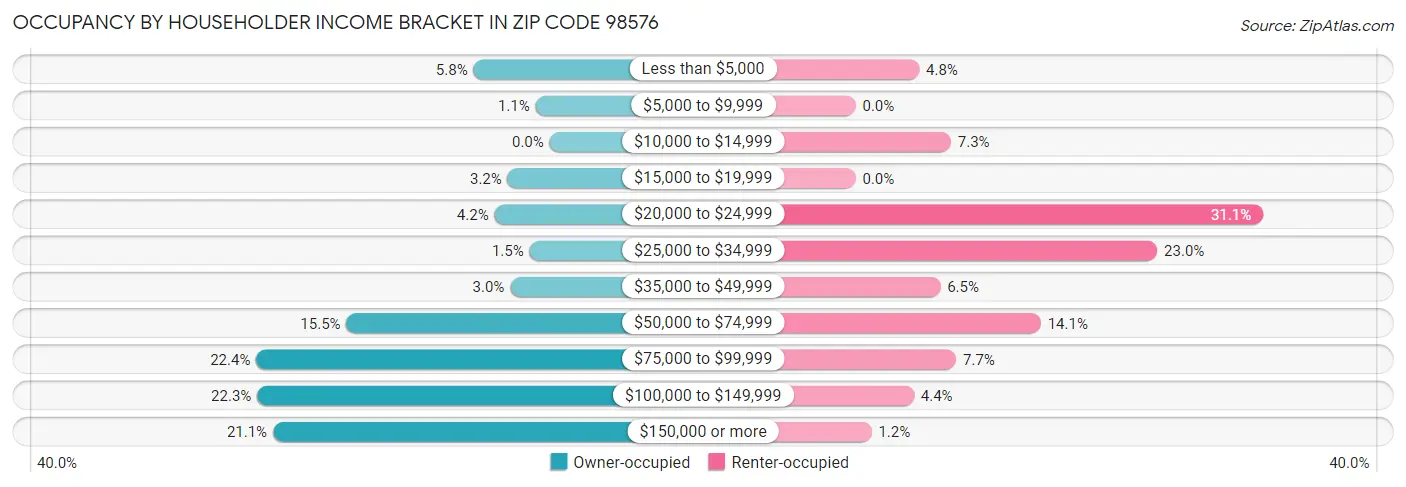 Occupancy by Householder Income Bracket in Zip Code 98576