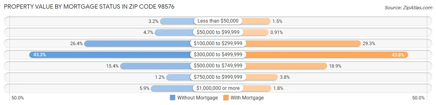 Property Value by Mortgage Status in Zip Code 98576