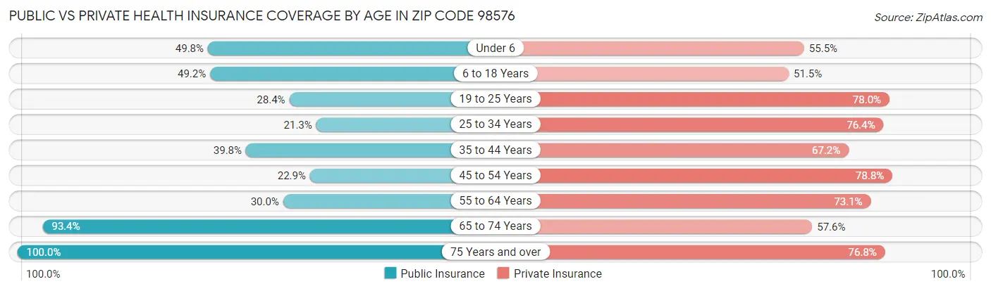 Public vs Private Health Insurance Coverage by Age in Zip Code 98576