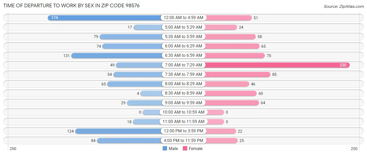Time of Departure to Work by Sex in Zip Code 98576