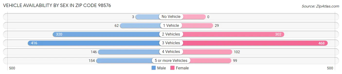 Vehicle Availability by Sex in Zip Code 98576