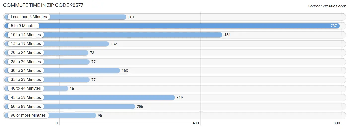 Commute Time in Zip Code 98577