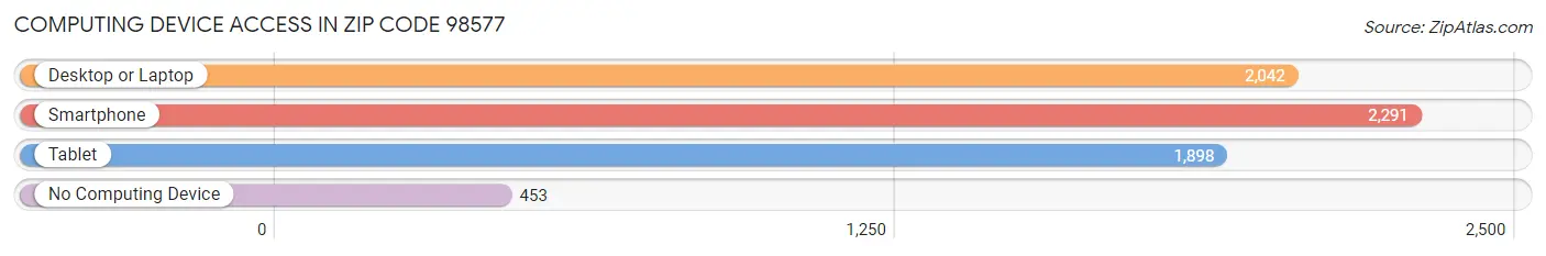 Computing Device Access in Zip Code 98577
