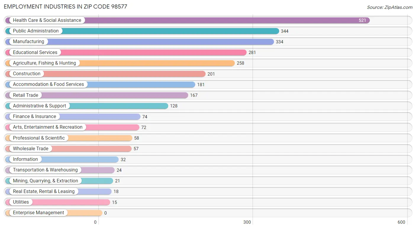 Employment Industries in Zip Code 98577