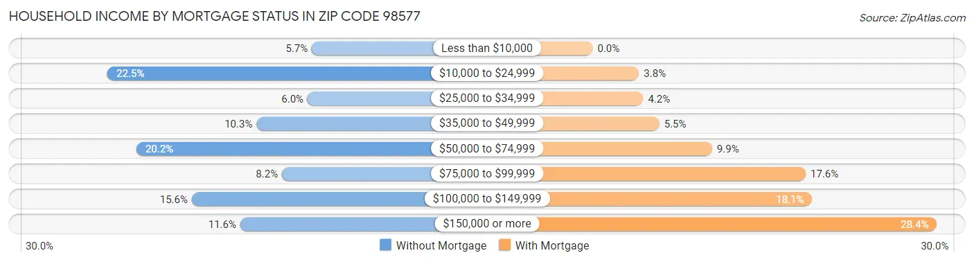 Household Income by Mortgage Status in Zip Code 98577