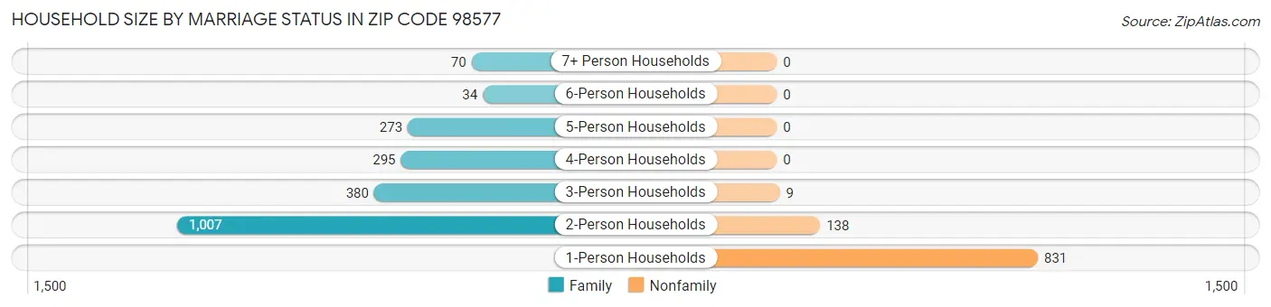Household Size by Marriage Status in Zip Code 98577