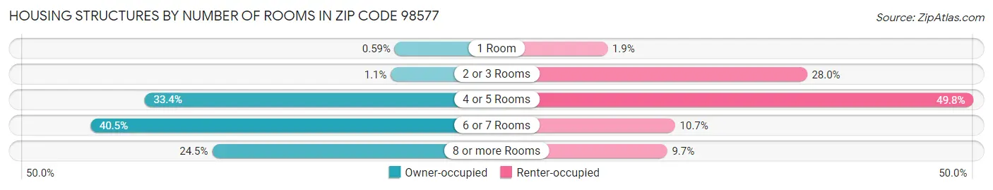 Housing Structures by Number of Rooms in Zip Code 98577