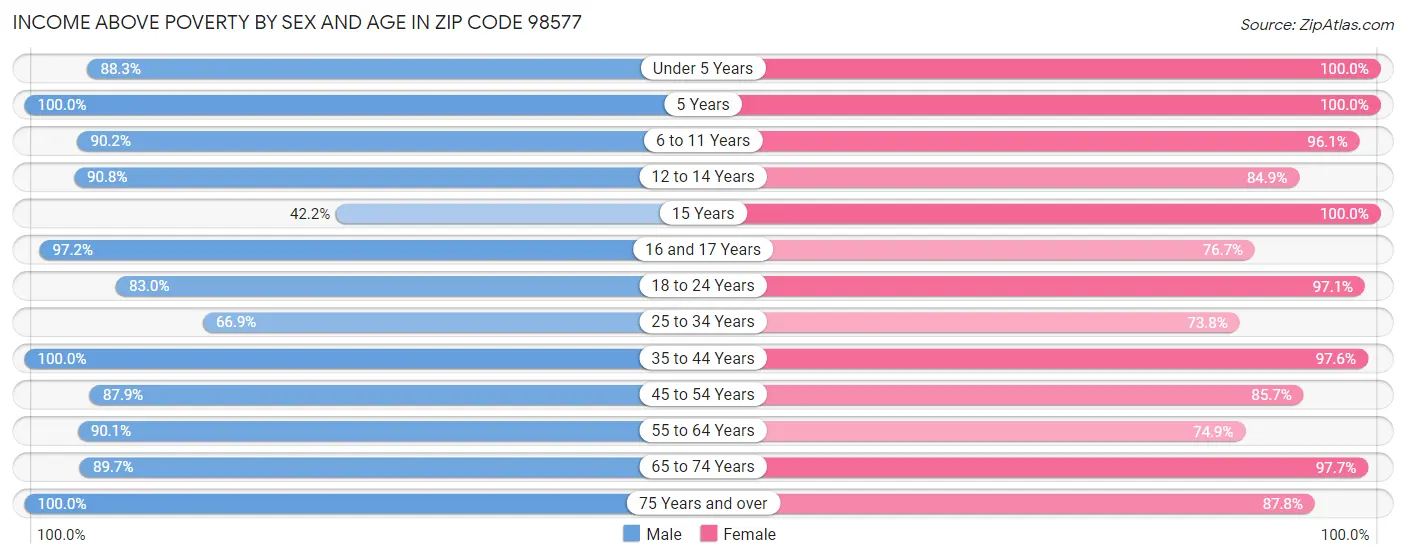 Income Above Poverty by Sex and Age in Zip Code 98577