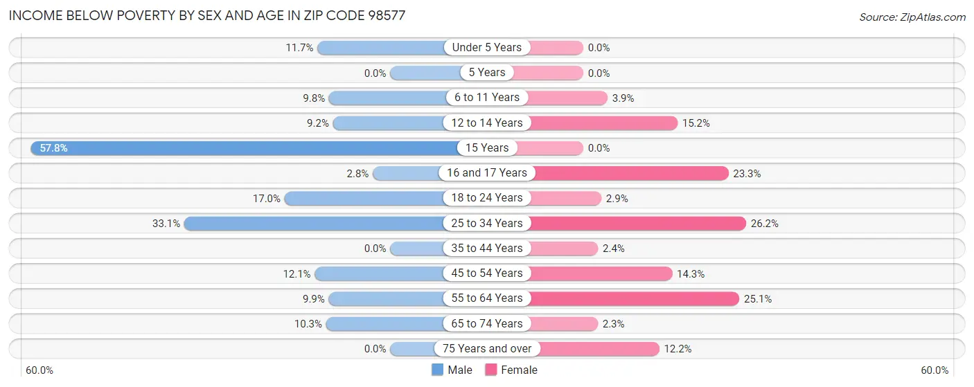 Income Below Poverty by Sex and Age in Zip Code 98577