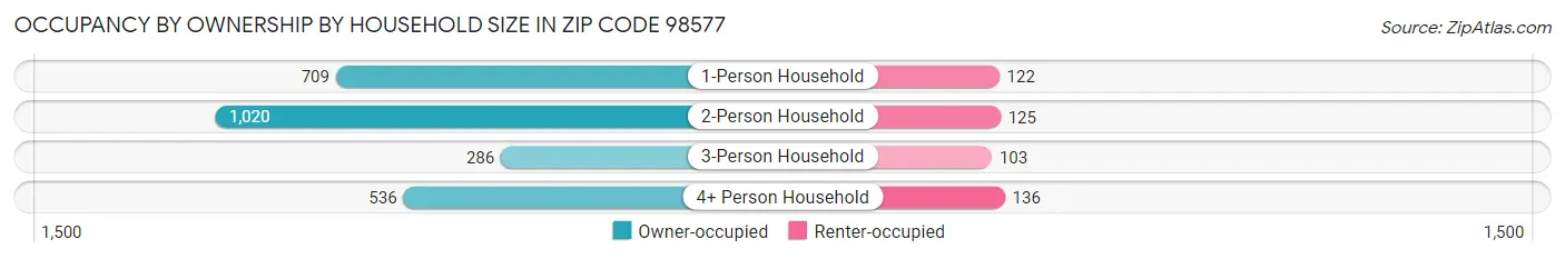 Occupancy by Ownership by Household Size in Zip Code 98577