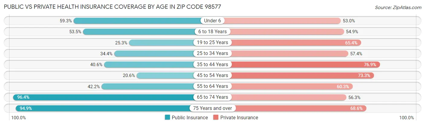 Public vs Private Health Insurance Coverage by Age in Zip Code 98577