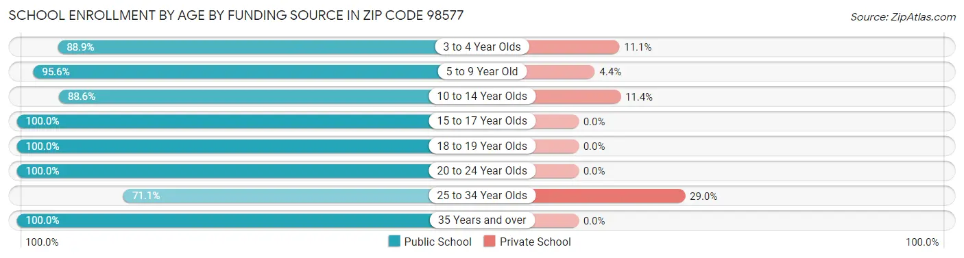 School Enrollment by Age by Funding Source in Zip Code 98577