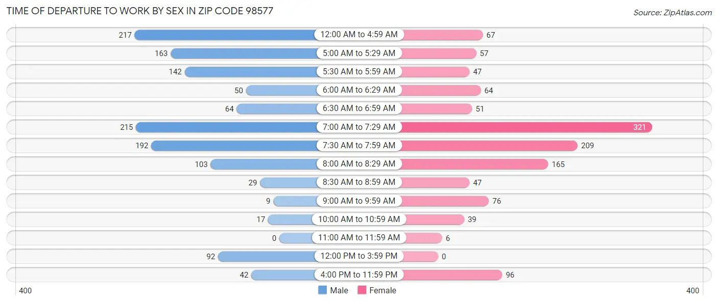 Time of Departure to Work by Sex in Zip Code 98577