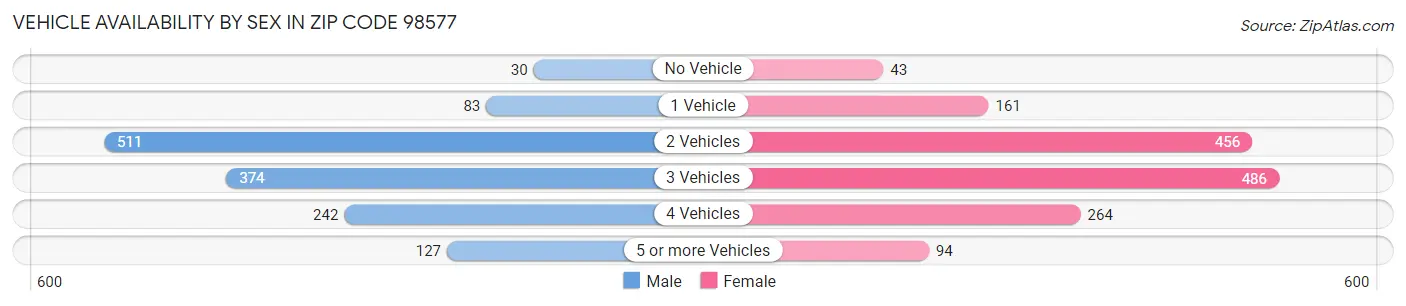 Vehicle Availability by Sex in Zip Code 98577