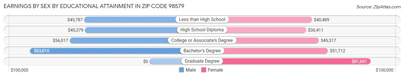 Earnings by Sex by Educational Attainment in Zip Code 98579