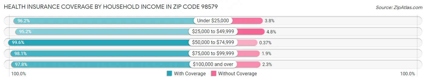 Health Insurance Coverage by Household Income in Zip Code 98579
