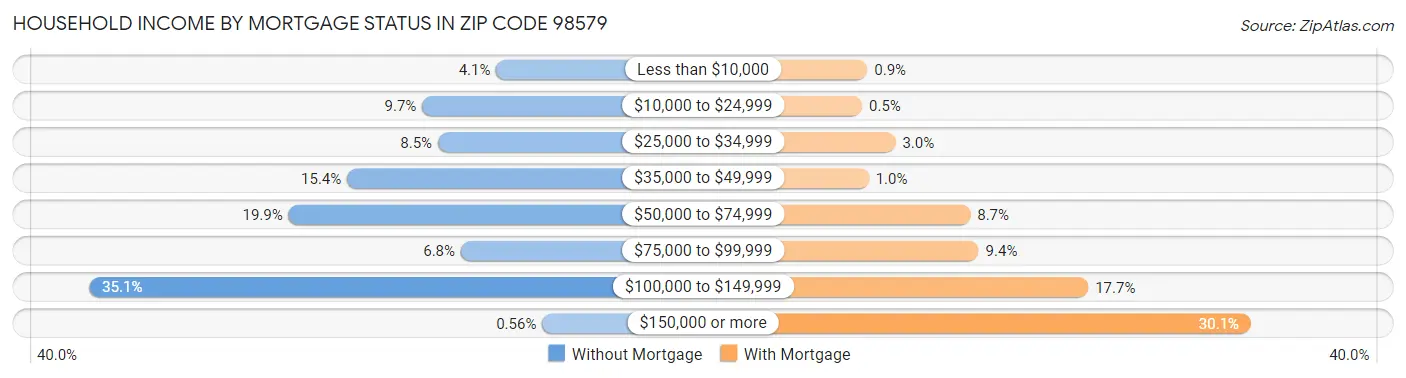 Household Income by Mortgage Status in Zip Code 98579