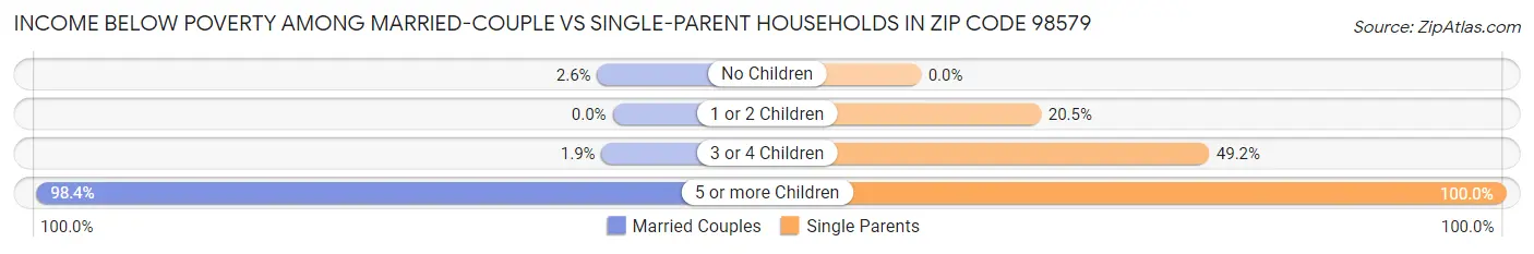 Income Below Poverty Among Married-Couple vs Single-Parent Households in Zip Code 98579