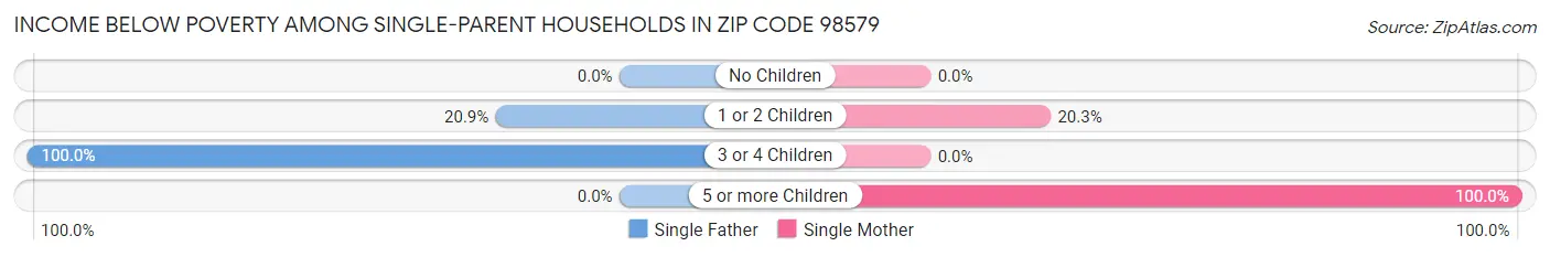 Income Below Poverty Among Single-Parent Households in Zip Code 98579