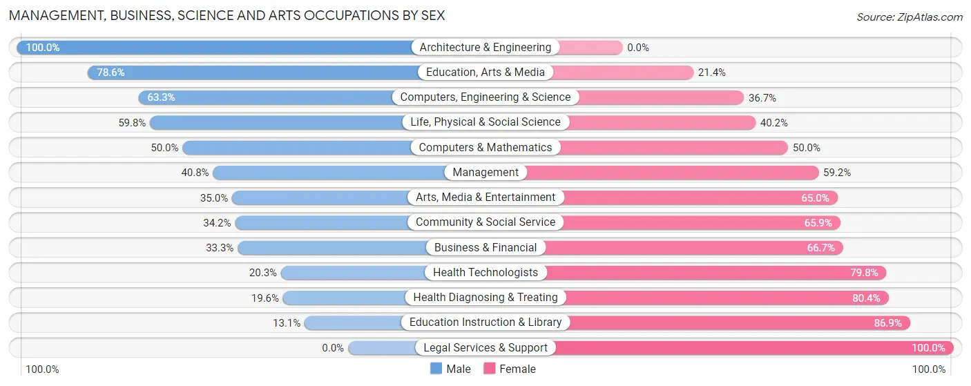 Management, Business, Science and Arts Occupations by Sex in Zip Code 98579