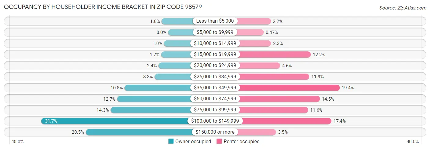 Occupancy by Householder Income Bracket in Zip Code 98579