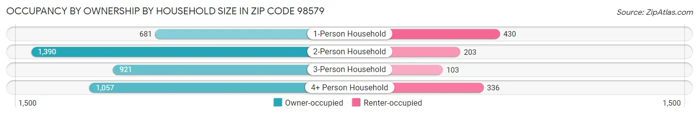 Occupancy by Ownership by Household Size in Zip Code 98579