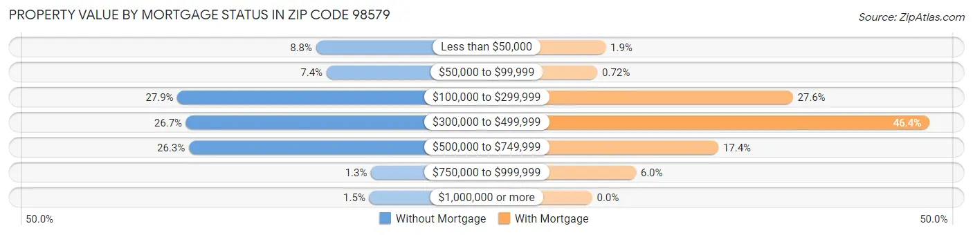 Property Value by Mortgage Status in Zip Code 98579