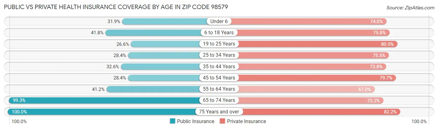 Public vs Private Health Insurance Coverage by Age in Zip Code 98579