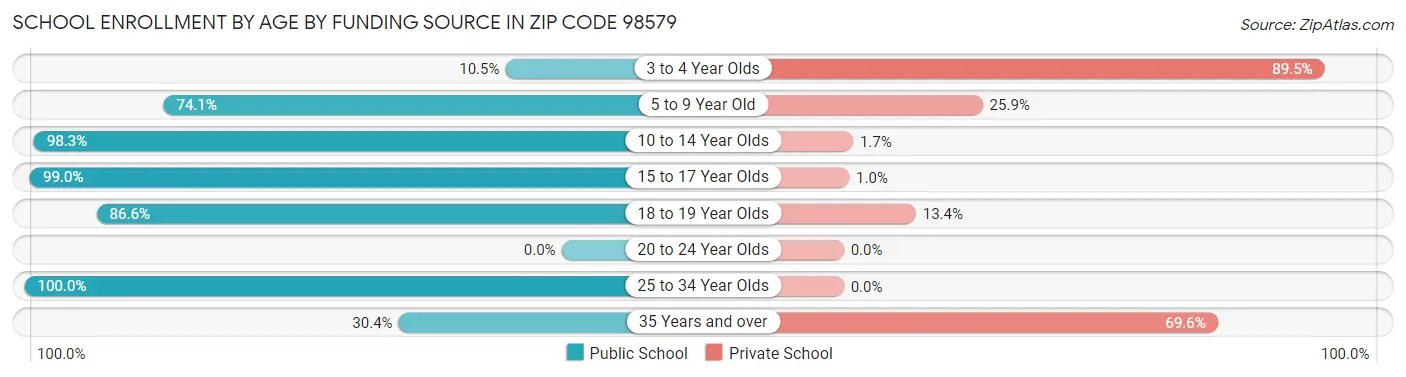 School Enrollment by Age by Funding Source in Zip Code 98579