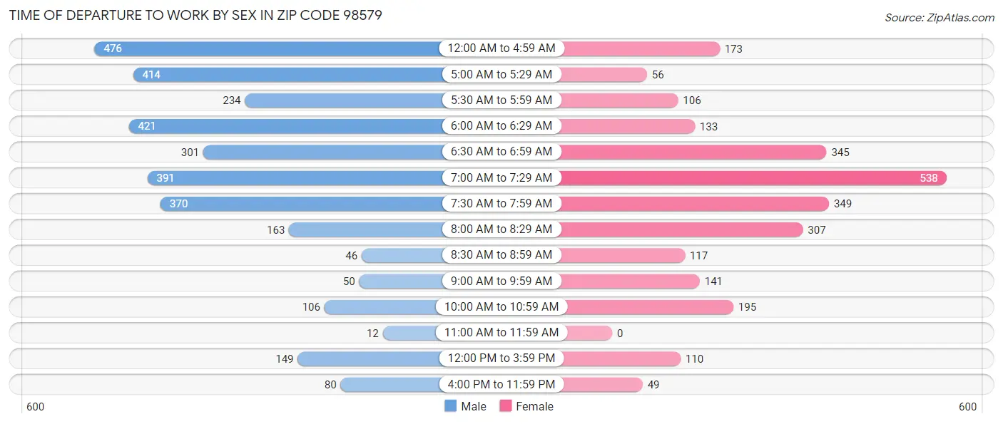 Time of Departure to Work by Sex in Zip Code 98579