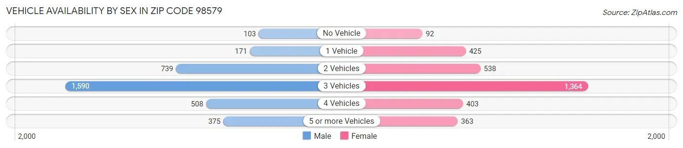 Vehicle Availability by Sex in Zip Code 98579