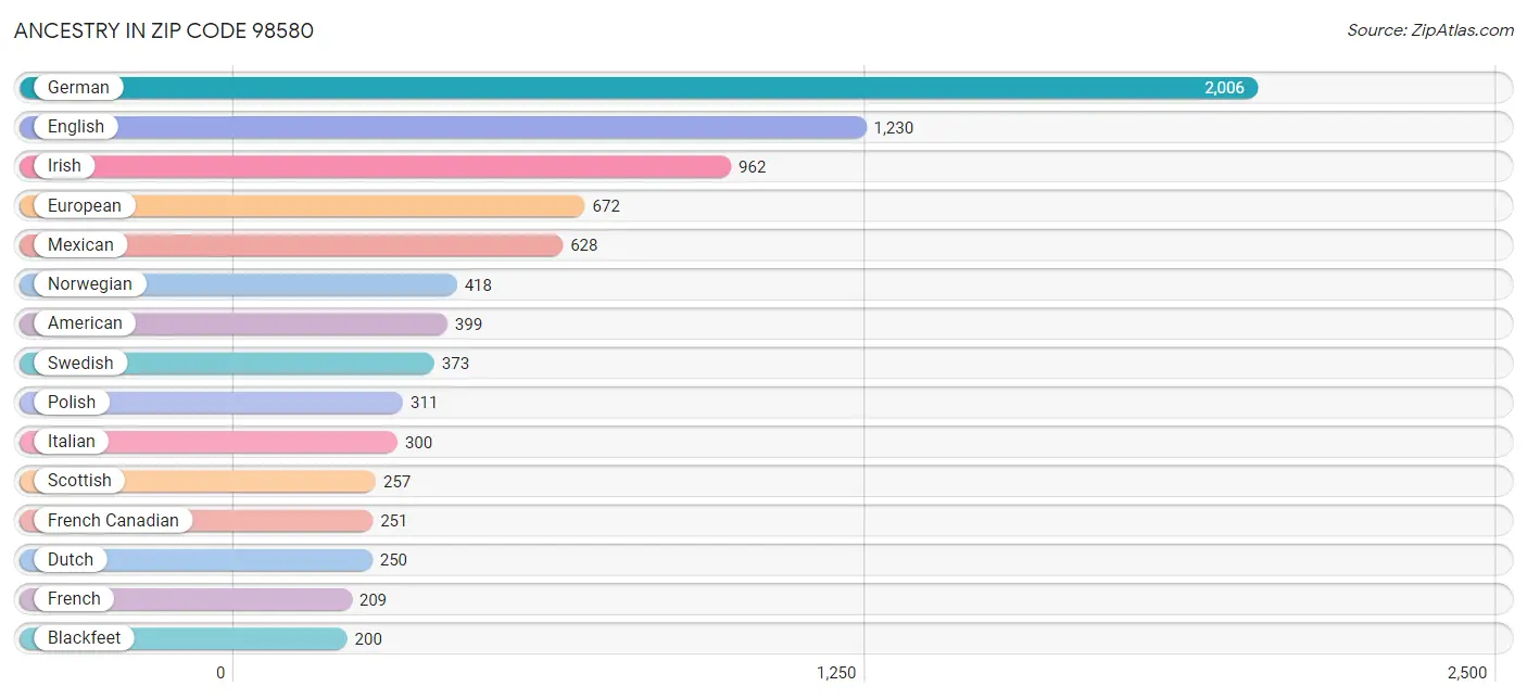 Ancestry in Zip Code 98580