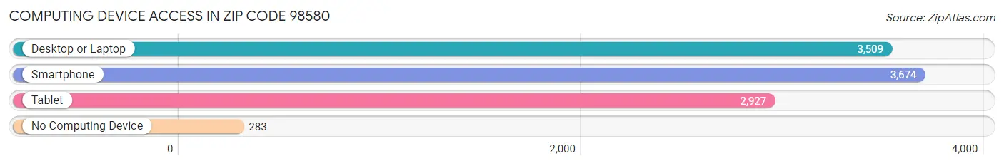 Computing Device Access in Zip Code 98580