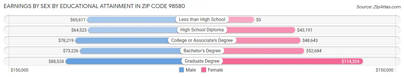 Earnings by Sex by Educational Attainment in Zip Code 98580
