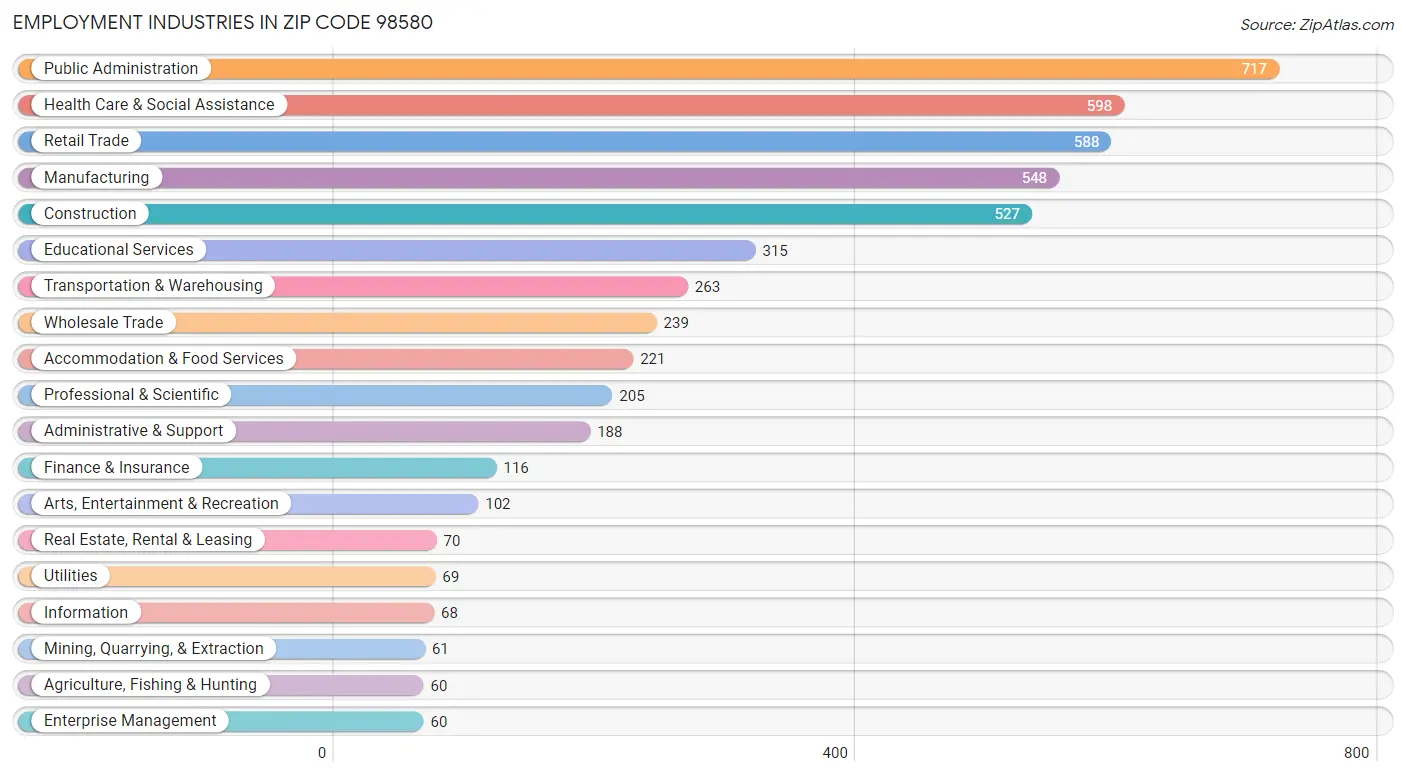 Employment Industries in Zip Code 98580