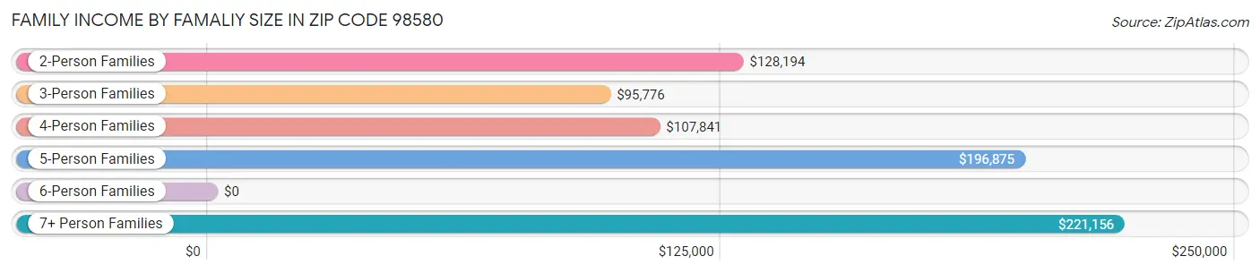 Family Income by Famaliy Size in Zip Code 98580