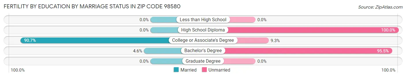 Female Fertility by Education by Marriage Status in Zip Code 98580