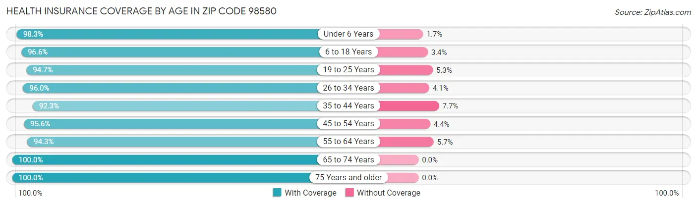 Health Insurance Coverage by Age in Zip Code 98580