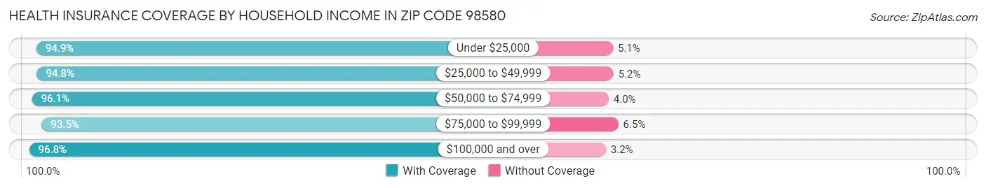 Health Insurance Coverage by Household Income in Zip Code 98580
