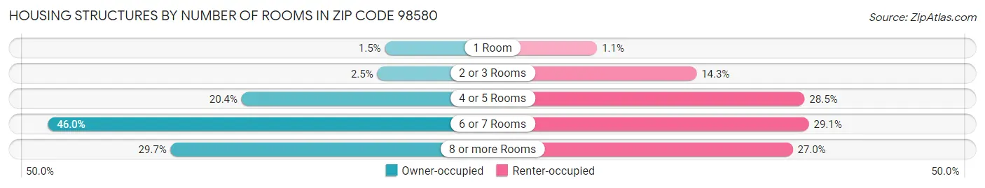 Housing Structures by Number of Rooms in Zip Code 98580