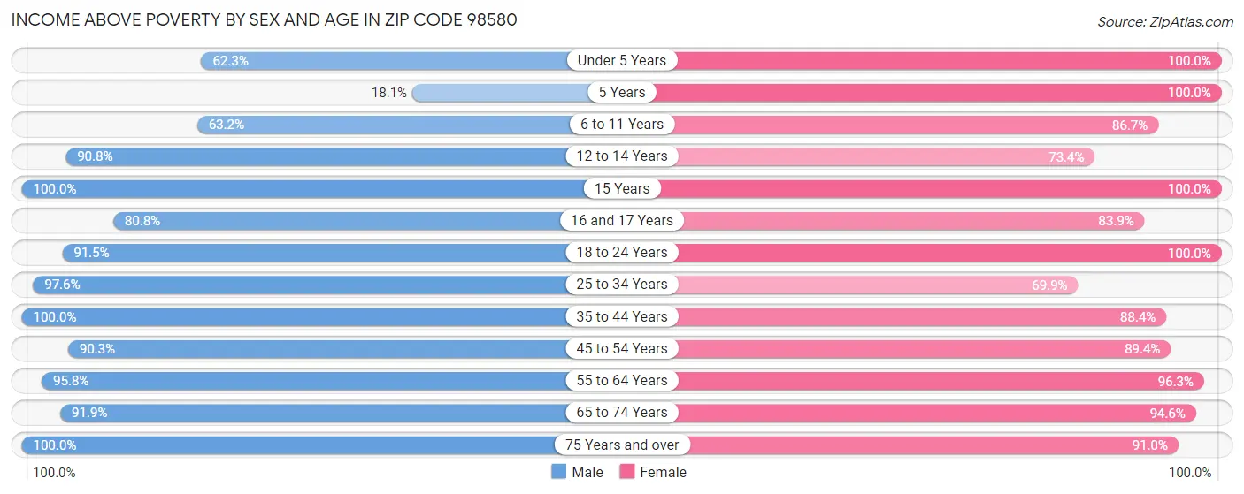 Income Above Poverty by Sex and Age in Zip Code 98580