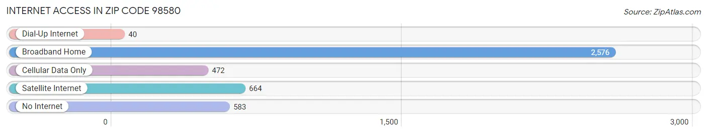 Internet Access in Zip Code 98580