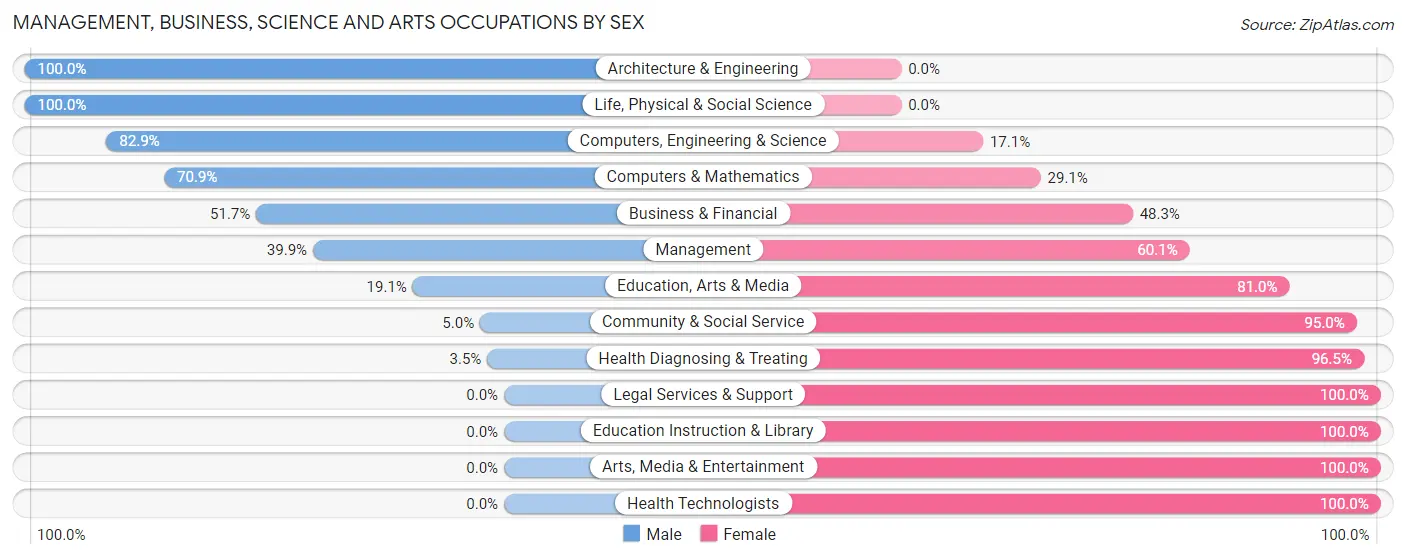 Management, Business, Science and Arts Occupations by Sex in Zip Code 98580