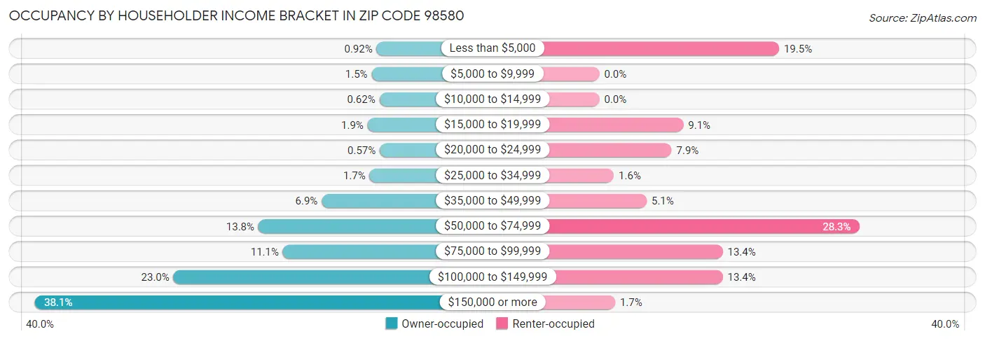 Occupancy by Householder Income Bracket in Zip Code 98580